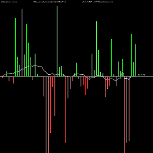 Force Index chart ICICI IWIN ETF SENSEXIWIN share NSE Stock Exchange 
