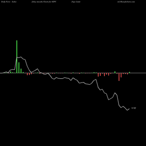 Force Index chart Sepc Limited SEPC share NSE Stock Exchange 