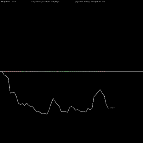 Force Index chart Sepc Rs.5 Ppd Up SEPCPP_E1 share NSE Stock Exchange 