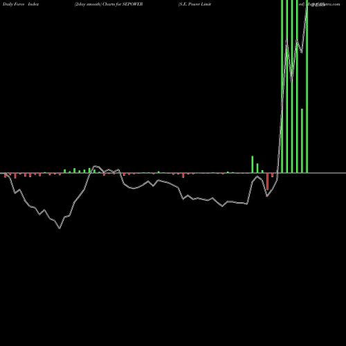 Force Index chart S.E. Power Limited SEPOWER share NSE Stock Exchange 