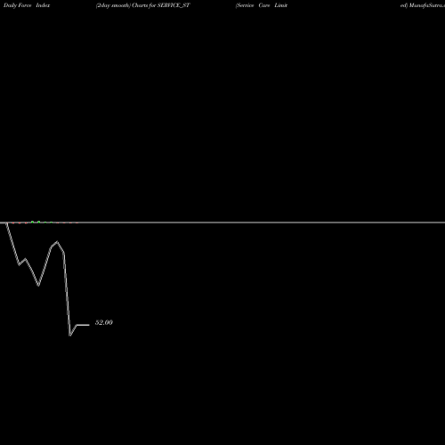 Force Index chart Service Care Limited SERVICE_ST share NSE Stock Exchange 