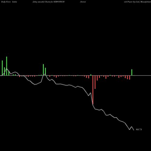 Force Index chart Servotech Power Sys Ltd. SERVOTECH share NSE Stock Exchange 