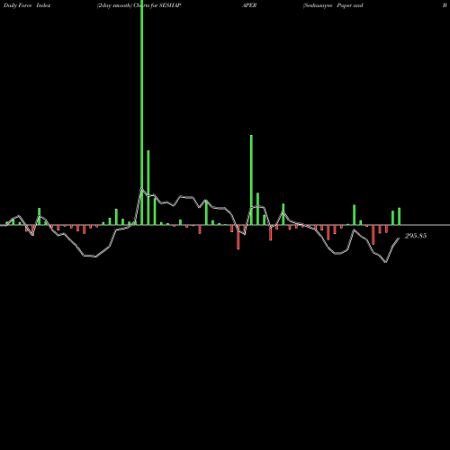 Force Index chart Seshasayee Paper And Boards Limited SESHAPAPER share NSE Stock Exchange 