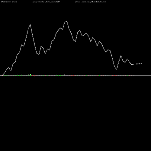 Force Index chart Setco Automotive SETCO share NSE Stock Exchange 