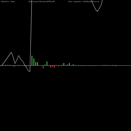 Force Index chart Setco Automotive Ltd SETCO_BE share NSE Stock Exchange 