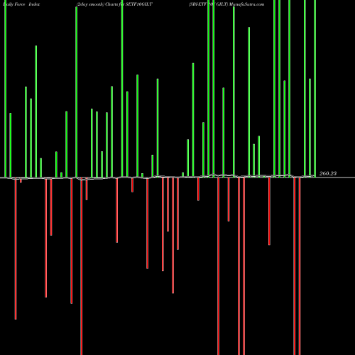 Force Index chart SBI-ETF 10Y GILT SETF10GILT share NSE Stock Exchange 