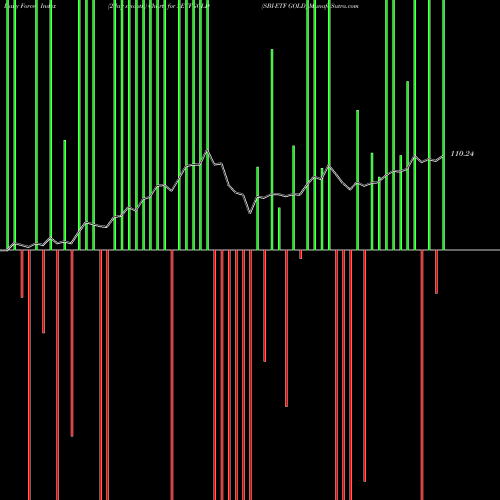 Force Index chart SBI-ETF GOLD SETFGOLD share NSE Stock Exchange 