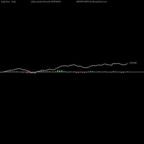 Force Index chart SBI-ETF NIFTY 50 SETFNIF50 share NSE Stock Exchange 