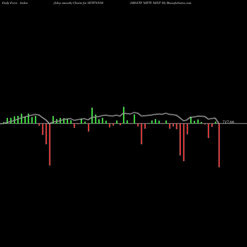 Force Index chart SBI-ETF NIFTY NEXT 50 SETFNN50 share NSE Stock Exchange 