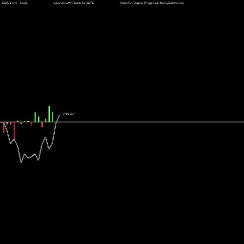 Force Index chart Standard Engng Tcnlgy Ltd SETL share NSE Stock Exchange 