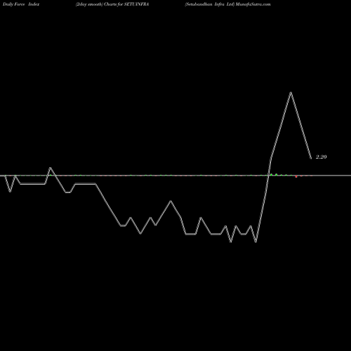 Force Index chart Setubandhan Infra Ltd SETUINFRA share NSE Stock Exchange 