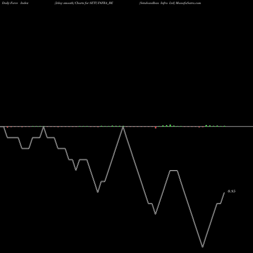 Force Index chart Setubandhan Infra Ltd SETUINFRA_BE share NSE Stock Exchange 
