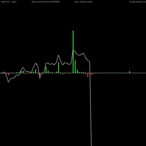 Force Index chart Seya Industries Limited SEYAIND share NSE Stock Exchange 
