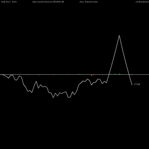 Force Index chart Seya Industries Limited SEYAIND_BE share NSE Stock Exchange 
