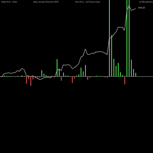 Force Index chart Star Ferro And Cement Limited SFCL share NSE Stock Exchange 