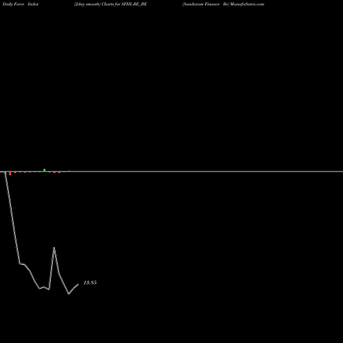 Force Index chart Sundaram Finance Re SFHL-RE_BE share NSE Stock Exchange 