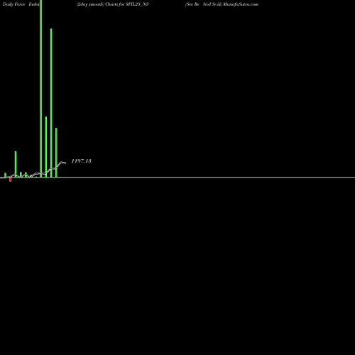 Force Index chart Sec Re Ncd Sr.iii SFIL25_NS share NSE Stock Exchange 