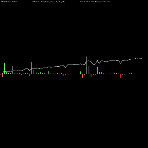 Force Index chart Sec Red Ncd Sr.x SFLZC26A_ZC share NSE Stock Exchange 