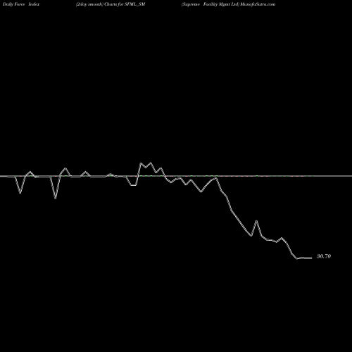 Force Index chart Supreme Facility Mgmt Ltd SFML_SM share NSE Stock Exchange 
