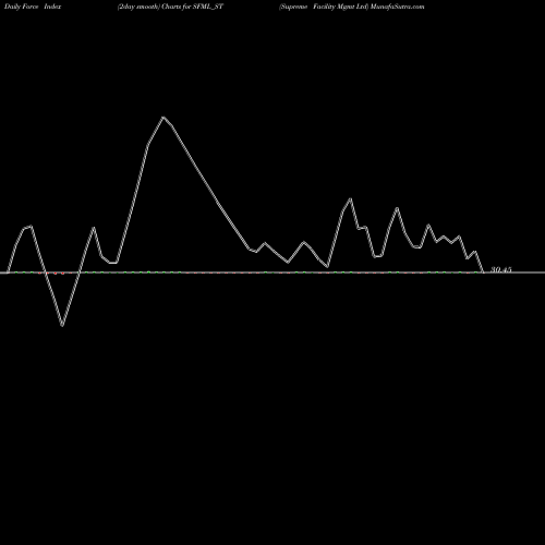 Force Index chart Supreme Facility Mgmt Ltd SFML_ST share NSE Stock Exchange 