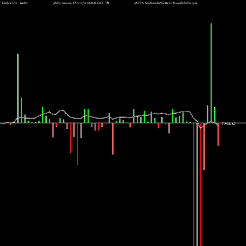 Force Index chart 2.75% Goldbonds2024tr-iv SGBAUG24_GB share NSE Stock Exchange 