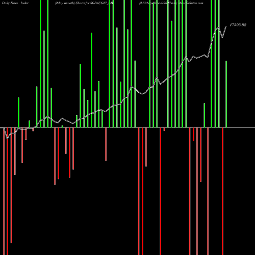 Force Index chart 2.50%goldbonds2027sr-iii SGBAUG27_GB share NSE Stock Exchange 