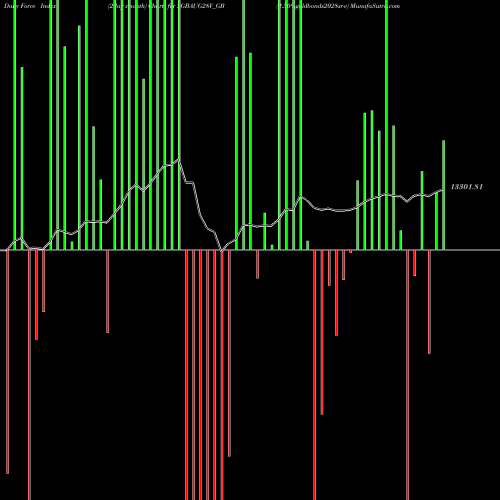Force Index chart 2.50%goldbonds2028sr-v SGBAUG28V_GB share NSE Stock Exchange 