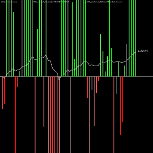 Force Index chart 2.50%goldbonds2029sr-v SGBAUG29V_GB share NSE Stock Exchange 