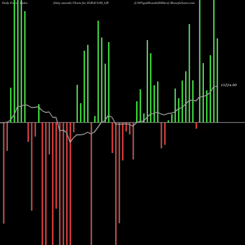 Force Index chart 2.50%goldbonds2030sr-ii SGBAUG30_GB share NSE Stock Exchange 