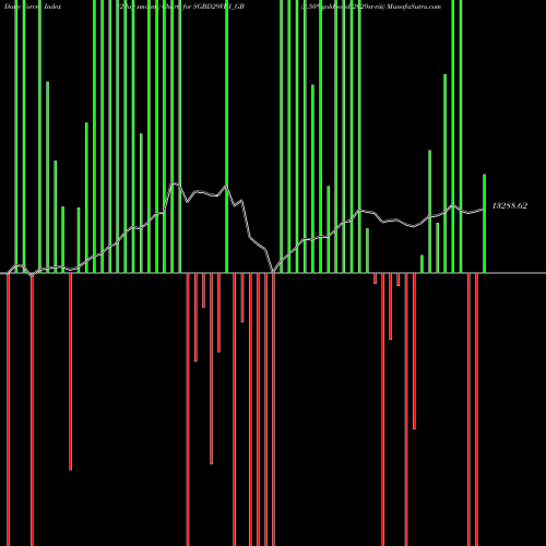 Force Index chart 2.50%goldbonds2029sr-viii SGBD29VIII_GB share NSE Stock Exchange 