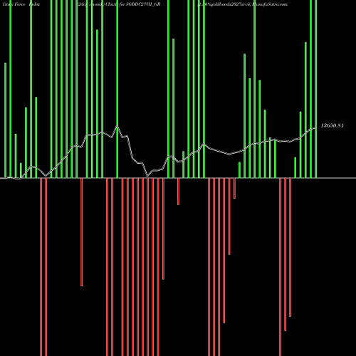 Force Index chart 2.50%goldbonds2027sr-vii SGBDC27VII_GB share NSE Stock Exchange 