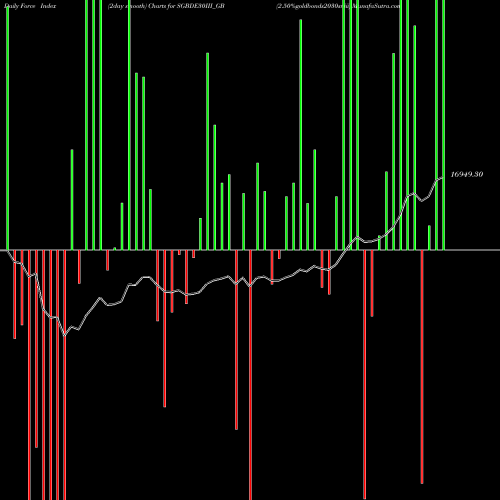 Force Index chart 2.50%goldbonds2030sr-iii SGBDE30III_GB share NSE Stock Exchange 