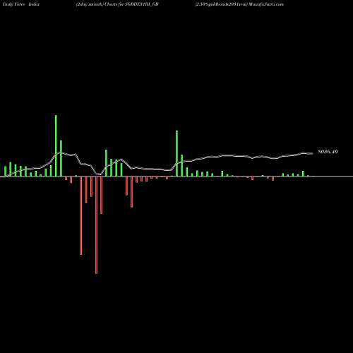 Force Index chart 2.50%goldbonds2031sr-iii SGBDE31III_GB share NSE Stock Exchange 