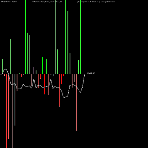 Force Index chart 2.50%goldbonds 2025 Sr-x SGBDEC25 share NSE Stock Exchange 