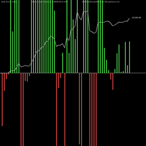 Force Index chart 2.50%goldbonds2025sr-xiii SGBDEC2513_GB share NSE Stock Exchange 