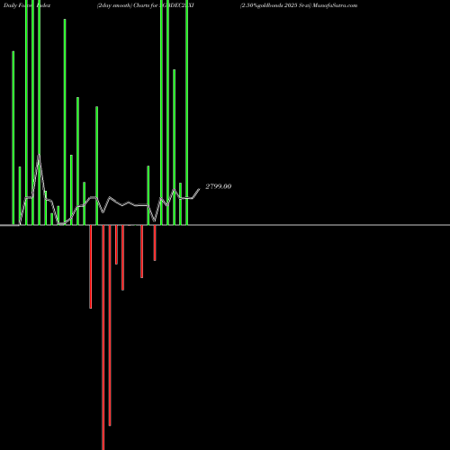 Force Index chart 2.50%goldbonds 2025 Sr-xi SGBDEC25XI share NSE Stock Exchange 