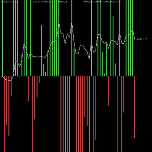 Force Index chart 2.50%goldbonds2026sr-iv SGBDEC26_GB share NSE Stock Exchange 