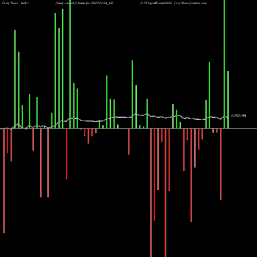 Force Index chart 2.75%goldbonds2024 Tr-ii SGBFEB24_GB share NSE Stock Exchange 