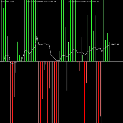 Force Index chart 2.50%goldbonds2028sr-ix SGBFEB28IX_GB share NSE Stock Exchange 