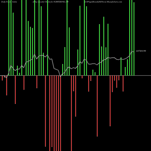 Force Index chart 2.50%goldbonds2029sr-xi SGBFEB29XI_GB share NSE Stock Exchange 