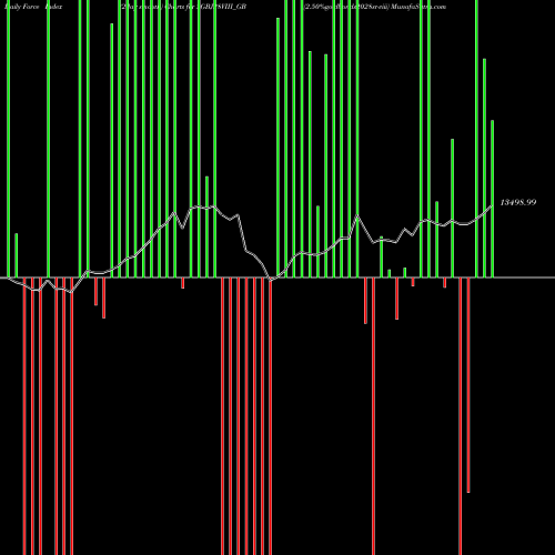 Force Index chart 2.50%goldbonds2028sr-viii SGBJ28VIII_GB share NSE Stock Exchange 