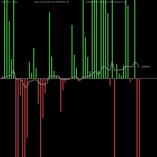 Force Index chart 2.50%goldbonds2026sr-xiv SGBJAN26_GB share NSE Stock Exchange 