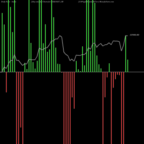 Force Index chart 2.50%goldbonds2027sr-v SGBJAN27_GB share NSE Stock Exchange 