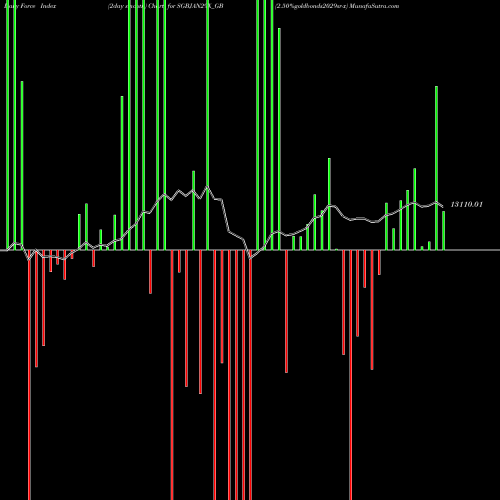 Force Index chart 2.50%goldbonds2029sr-x SGBJAN29X_GB share NSE Stock Exchange 