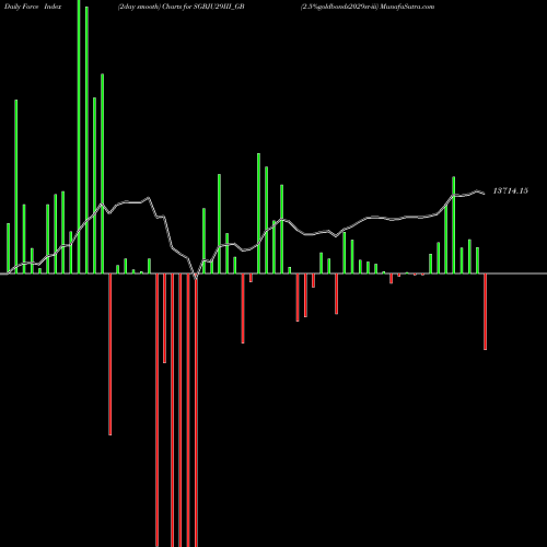Force Index chart 2.5%goldbonds2029sr-iii SGBJU29III_GB share NSE Stock Exchange 