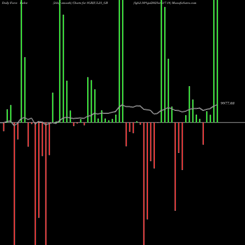 Force Index chart Sgb2.50%jul2025sr-ii17-18 SGBJUL25_GB share NSE Stock Exchange 