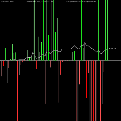 Force Index chart 2.50%goldbonds2027sr-ii SGBJUL27_GB share NSE Stock Exchange 