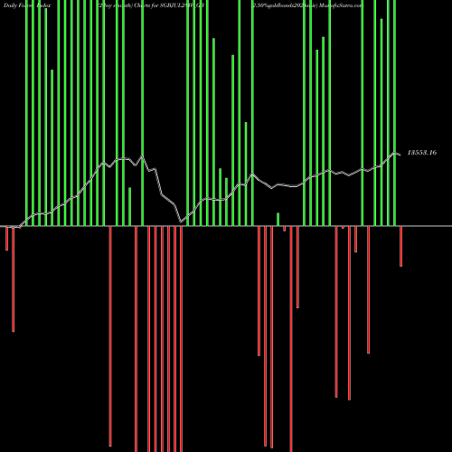 Force Index chart 2.50%goldbonds2028sr-iv SGBJUL28IV_GB share NSE Stock Exchange 