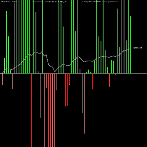 Force Index chart 2.50%goldbonds2029sr-iv SGBJUL29IV_GB share NSE Stock Exchange 