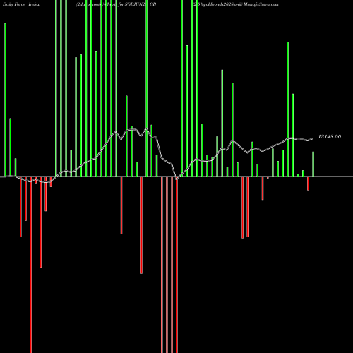 Force Index chart 2.5%goldbonds2028sr-iii SGBJUN28_GB share NSE Stock Exchange 